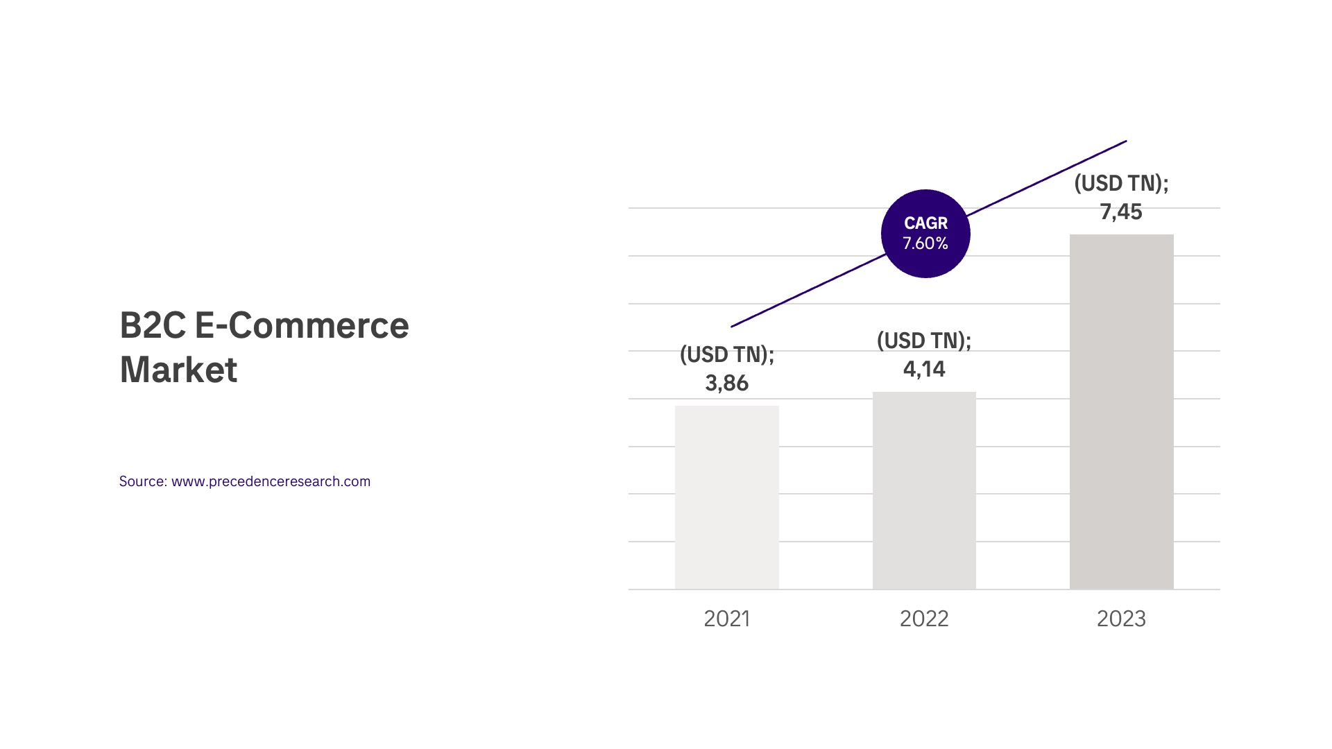 B2C E-commerce market CAGR