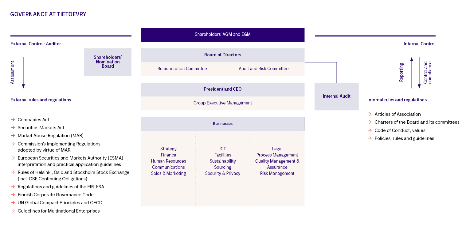 Tietoevry_AR23_charts_Governance.jpg