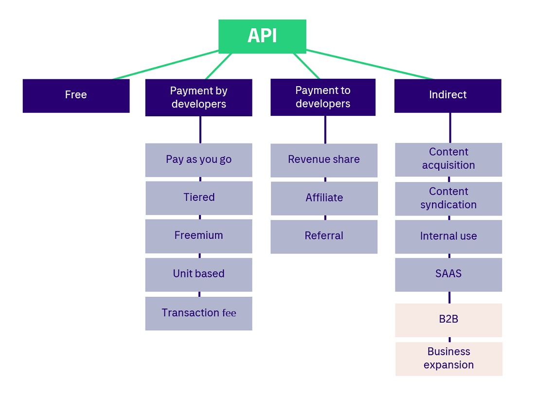 Revenue model for APIs