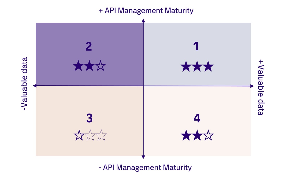 Four zones of API monetization readiness