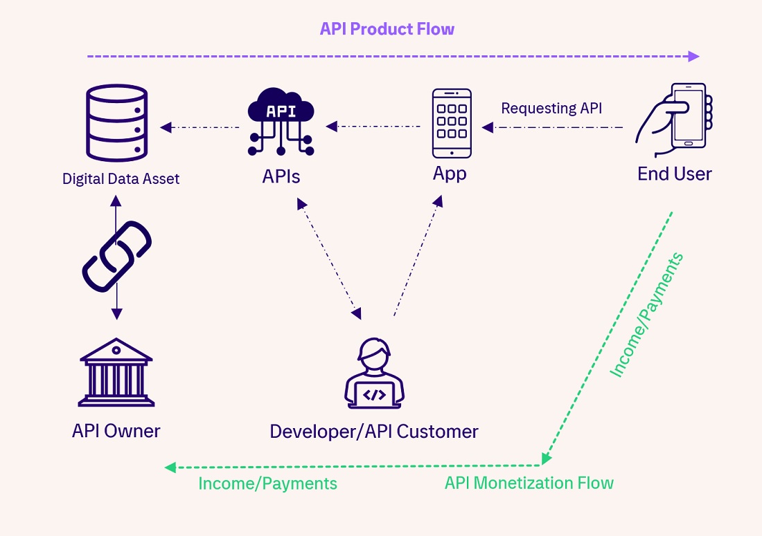 API Monetization Product Flow